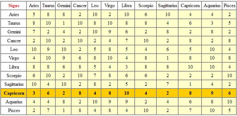 CAPRICORN - TABLE OF ASTROLOGICAL COMPATIBILITIES